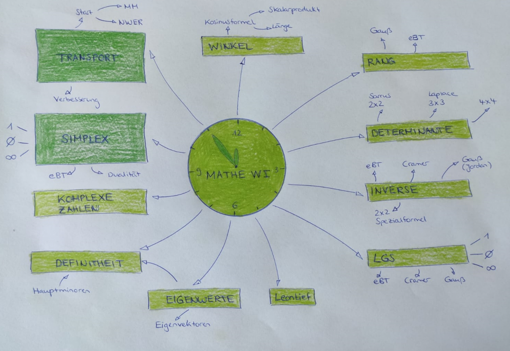 Mathe W I (Algebra und Optimierung) Mathe mit Marco